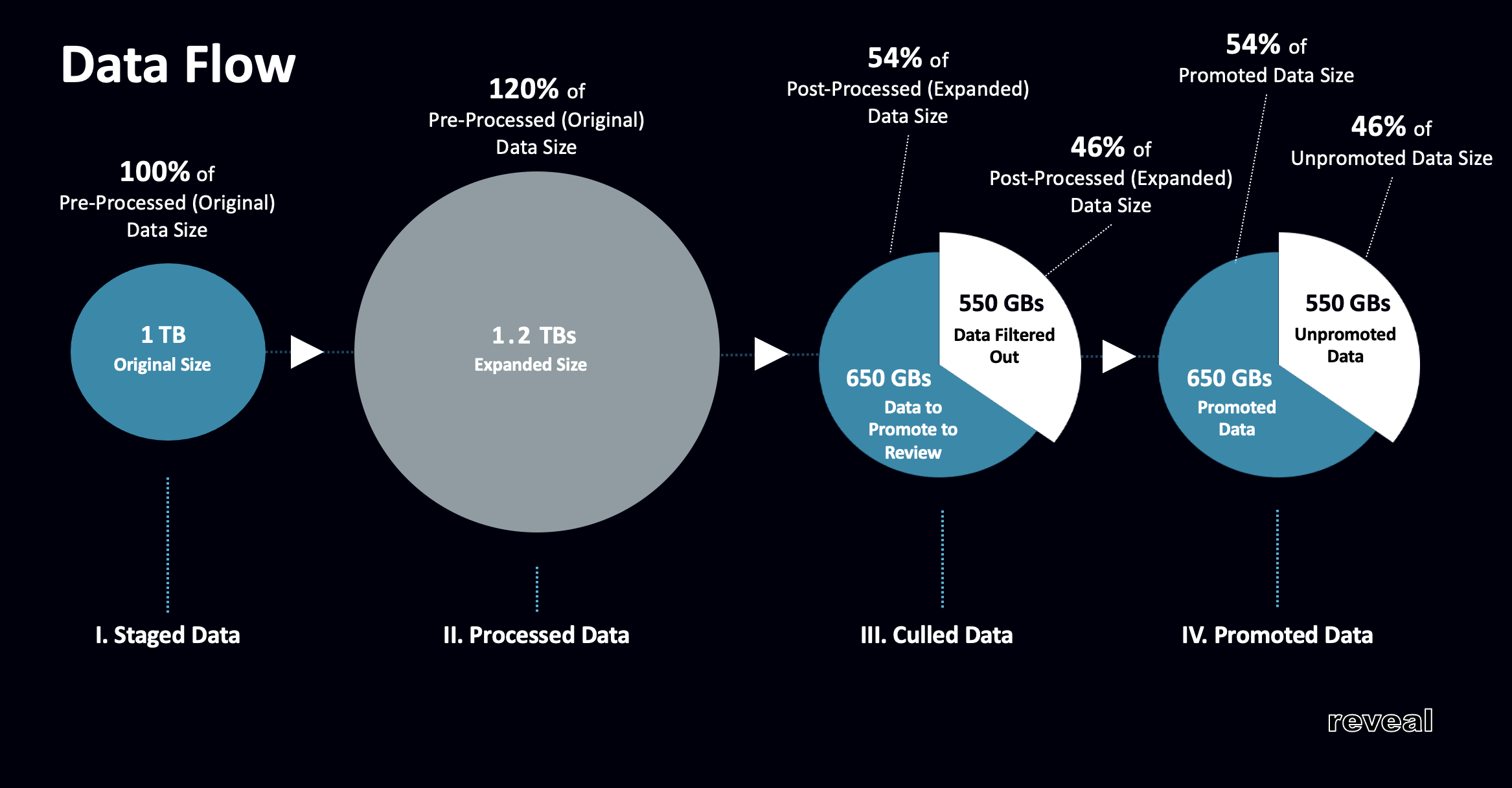 Data flow diagram illustrating original, expanded, promoted, and unpromoted data sizes.